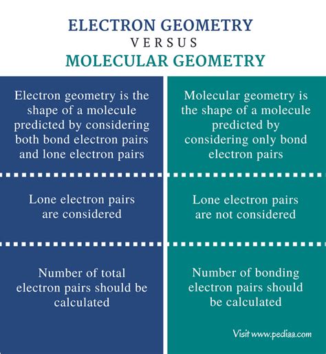 Difference Between Electron Geometry and Molecular Geometry ...