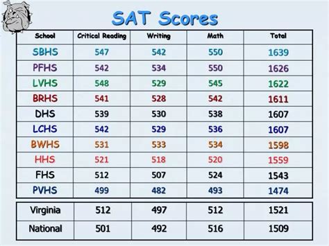 PPT - SAT Scores PowerPoint Presentation, free download - ID:3778477