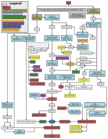 DF2014:Quickstart guide - Dwarf Fortress Wiki