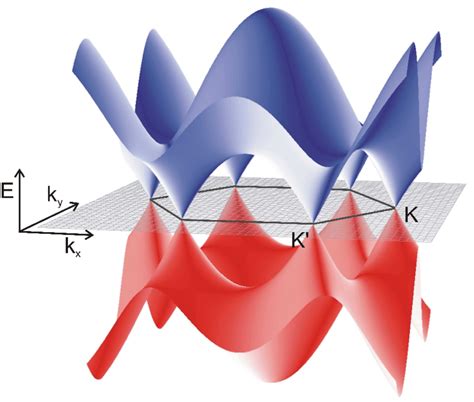 Schematic view of the graphene band structure with the characteristic... | Download Scientific ...