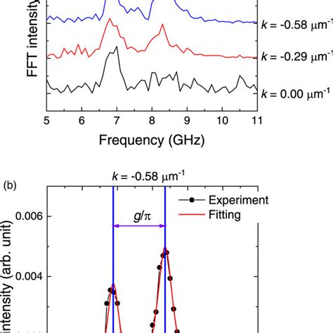 (a) Cross section of magnon dispersion relation corresponding to k ...