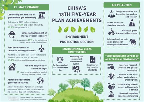 China's 13th five-year plan achievements -- environment protection ...