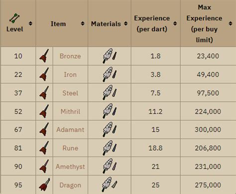 OSRS Fletching Training Guide | Levels 1-99