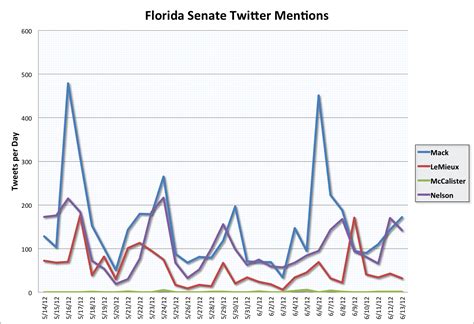 Update on Florida Senate Race | The Social Seer