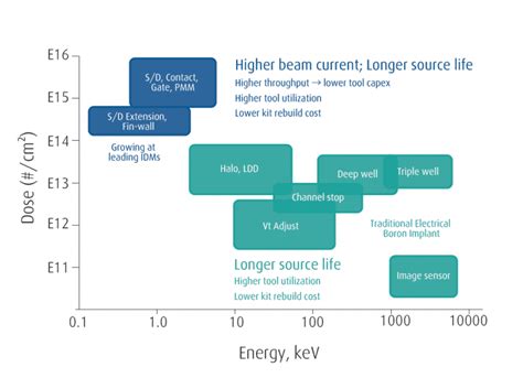 Source Materials Enable the Evolution of the Ion-Implantation Process - Semiconductor Digest