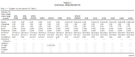 ASTM A 351/A 351M: Chemical Composition, Tensile Properties