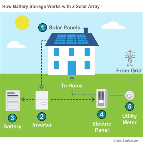 GreenLogic Solar Battery Systems: Energy Storage Explained, 41% OFF