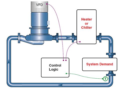 Control Temperature in HVAC Systems | Pumps & Systems