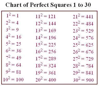 Perfect Squares | What is a Perfect Square | Ma**@***** | Math methods, Learning mathematics ...