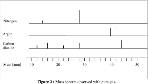 Figure 2 from Molar mass of dry air in mass metrology | Semantic Scholar