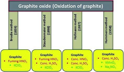 Graphene oxide: strategies for synthesis, reduction and frontier applications - RSC Advances ...