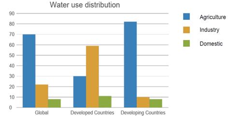 Global water usage and resources | Cropaia