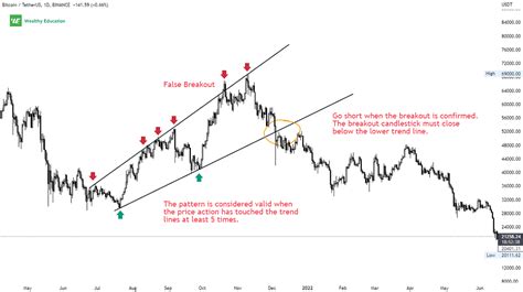 Broadening Wedge Pattern (Updated 2023)