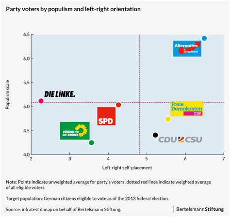 Before the election: Majority of Germans reject populist views