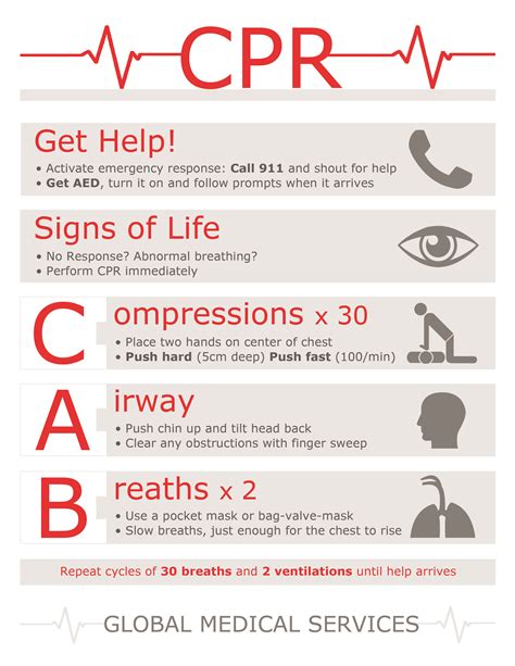 Our new CPR poster. Designed to be simple and easy to understand in case of emergency. | Medical ...