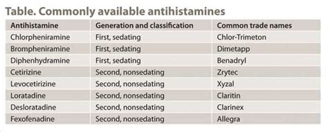 Antihistamine Classification Chart