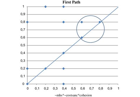 xy plot for the solution: ~mhs*~costsanc*cohesion. | Download ...