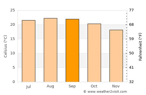 Playa de las Américas Weather in September 2024 | Spain Averages | Weather-2-Visit