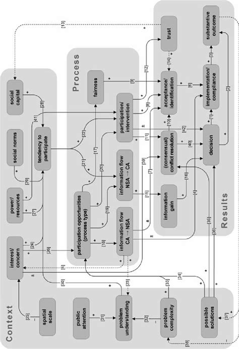 Systems diagram of causal model structure. Arrows denote assumed causal ...