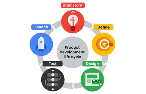 Product Development Life Cycle. Every new product, whether it’s an app ...