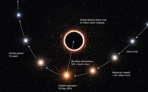 Dark Buzz: Close orbit to Milky Way black hole