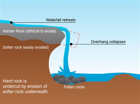 Running Water Erosion Diagram