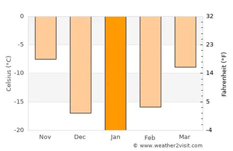 Prince Albert Weather in January 2023 | Canada Averages | Weather-2-Visit