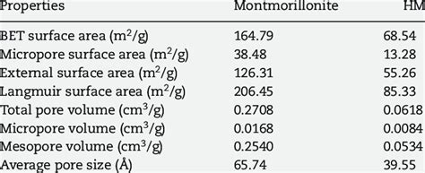 Surface physical properties of montmorillonite and HM. | Download Scientific Diagram