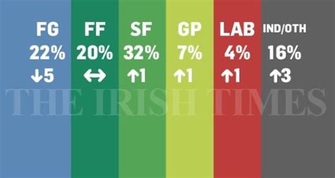 Sinn Fein leading polls for Irish general election : r/northernireland