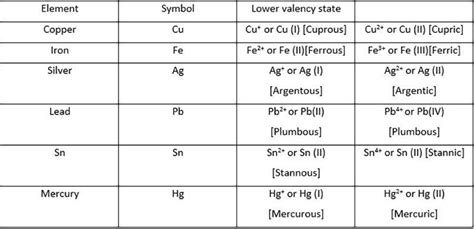 Valency Chart Class 7