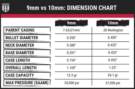 10mm vs 9mm: Does 1mm Make a Difference For Your Self-Defense Handgun ...