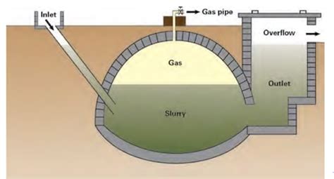 Backyard Biogas Production from Animal Manure: Process and Utilization | UNL Water