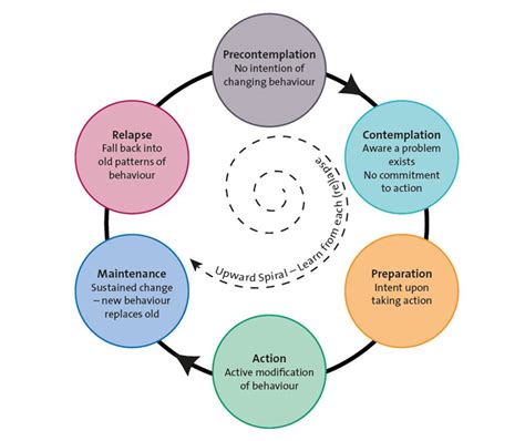 Stages Of Change Worksheet For Addiction