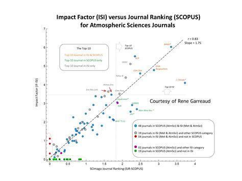 ISI Impact Factors versus Scopus SJC Factors : eloquentscience.com