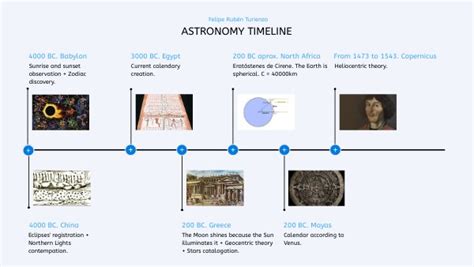 Astronomy timeline