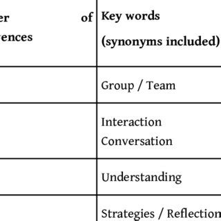 Semantic fields found in the students' diaries | Download Scientific ...