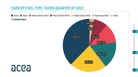 Fuel types of new cars: battery electric 11.9%, hybrid 22.6% and petrol ...