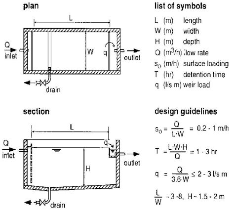 pictures and design guidelines of sedimentation tanks | Download Scientific Diagram