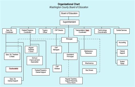 Template Organizational Chart Word