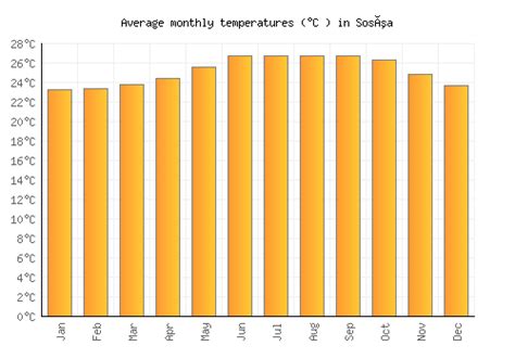 Sosúa Weather averages & monthly Temperatures | Dominican Republic | Weather-2-Visit