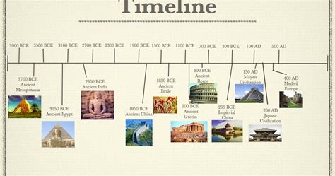 MARXIAN ERA: Timeline of Ancient Civilisation