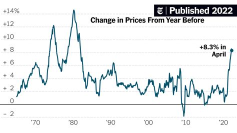 U.S. Inflation Is Still Climbing Rapidly - The New York Times