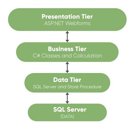 Qu’est-ce que l’architecture .NET à 3 niveaux ? – StackLima