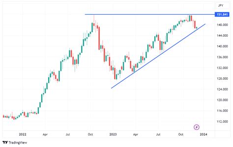 Ascending Triangle Pattern - Rising Triangle Chart Pattern / Axi