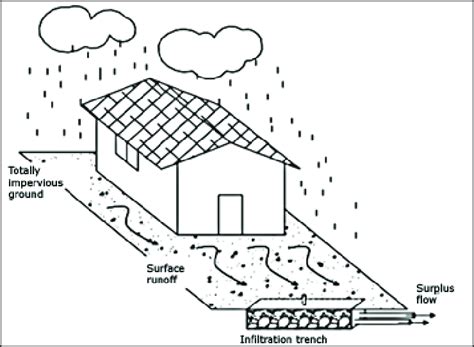 -Use of infiltration trench for storing rainwater | Download Scientific ...