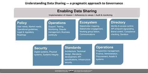 Data Sharing Policy Template