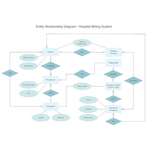 Hospital Billing Entity Relationship Diagram