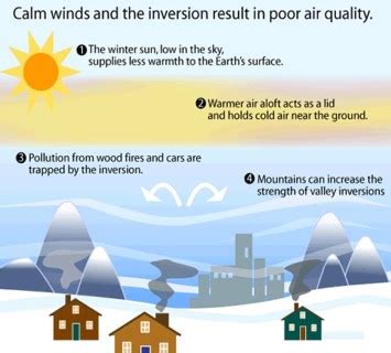 Temperature Inversion: Types & Effects on Weather - PMF IAS