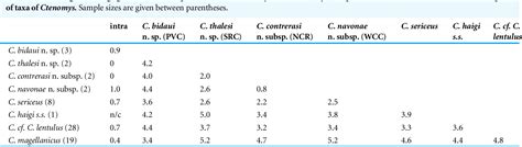 Table 1 from Uncovering the species diversity of subterranean rodents at the end of the World ...