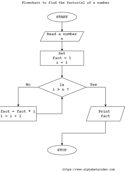 Flowchart to Find the Factorial of a Number - AlphaBetaCoder